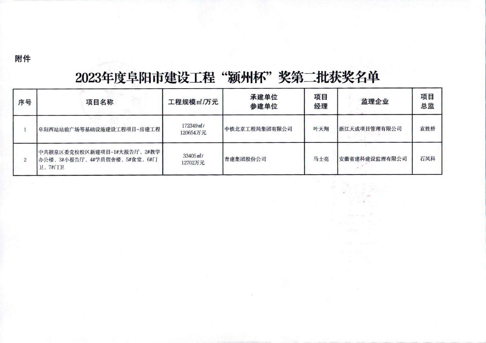 關(guān)于公布2023年度阜陽市建設(shè)工程潁州杯獎(jiǎng)第二批獲獎(jiǎng)名單的通知_01.jpg