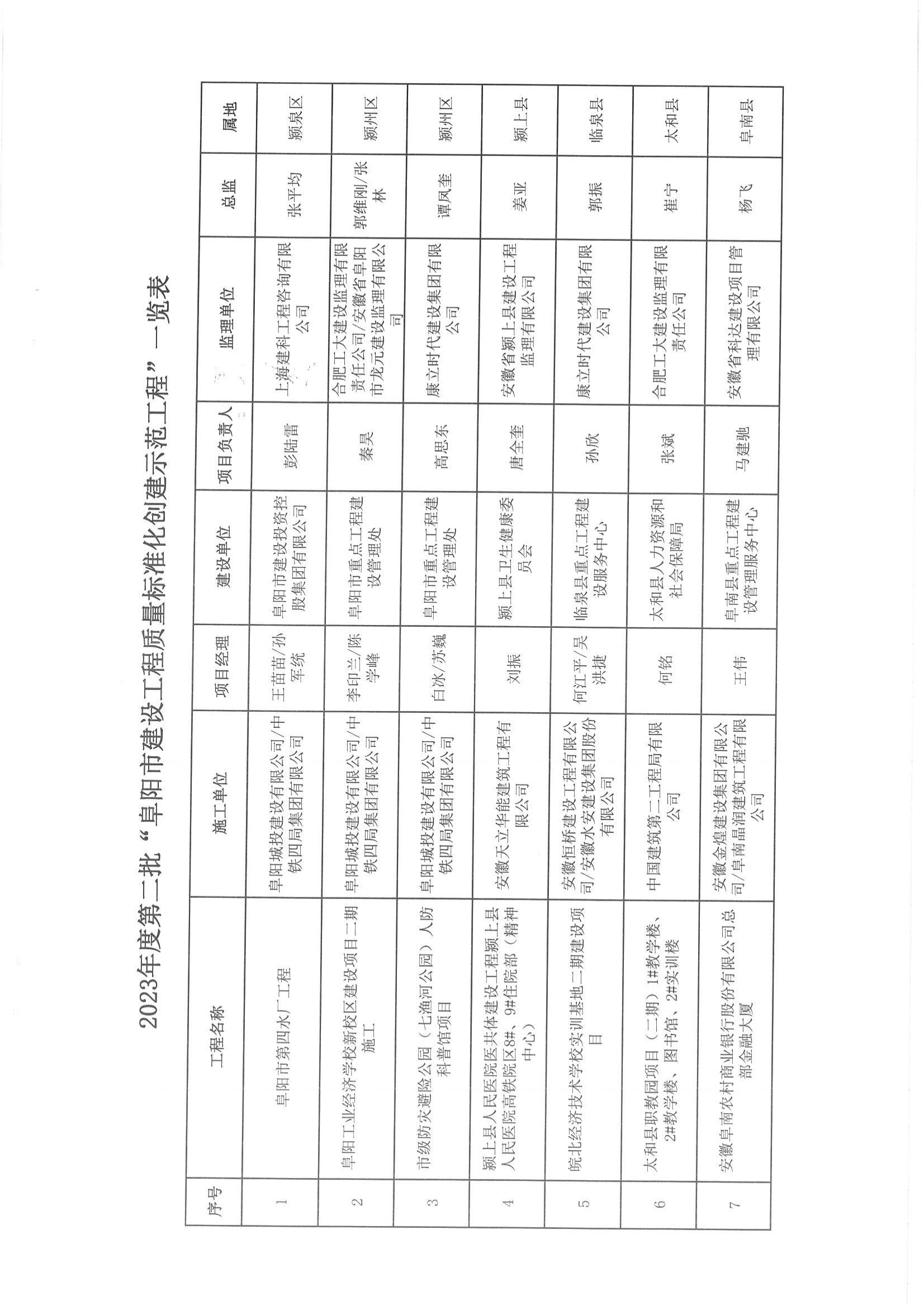 關(guān)于授予2023年度第二批“阜陽市建設(shè)工程質(zhì)量標(biāo)準(zhǔn)化創(chuàng)建示范工程”稱號(hào)的通知_02.jpg