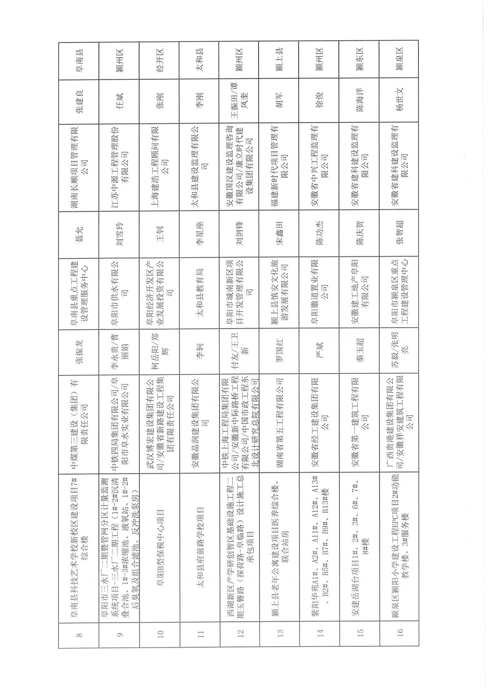 關(guān)于授予2023年度第二批“阜陽市建設(shè)工程質(zhì)量標(biāo)準(zhǔn)化創(chuàng)建示范工程”稱號(hào)的通知_03.jpg